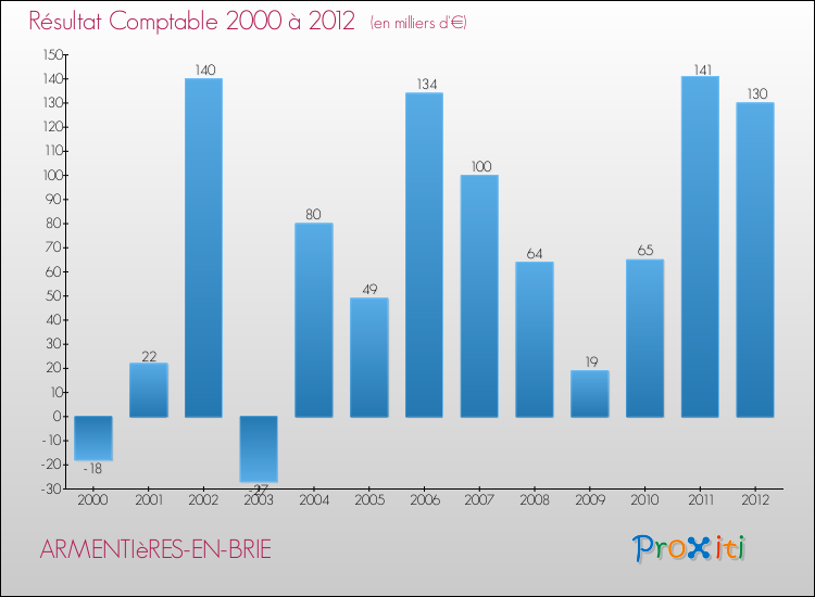 Evolution du résultat comptable pour la commune de ARMENTIèRES-EN-BRIE de 2000 à 2012 Evolution du résultat comptable pour ARMENTIèRES-EN-BRIE de 2000 à 2012
