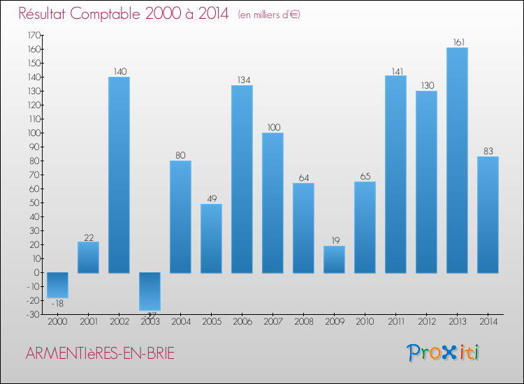 Evolution du résultat comptable pour la commune de ARMENTIèRES-EN-BRIE de 2000 à 2014 Evolution du résultat comptable pour ARMENTIèRES-EN-BRIE de 2000 à 2014
