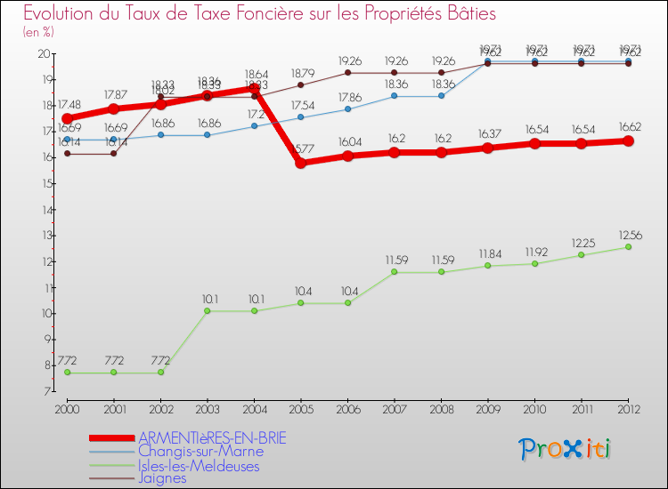 Evolution du taux de la taxe foncière sur le bati pour ARMENTIèRES-EN-BRIE et les communes proches de 2000 à 2012 Comparaison des taux de taxe foncière sur le bati pour ARMENTIèRES-EN-BRIE et les communes voisines de 2000 à 2012