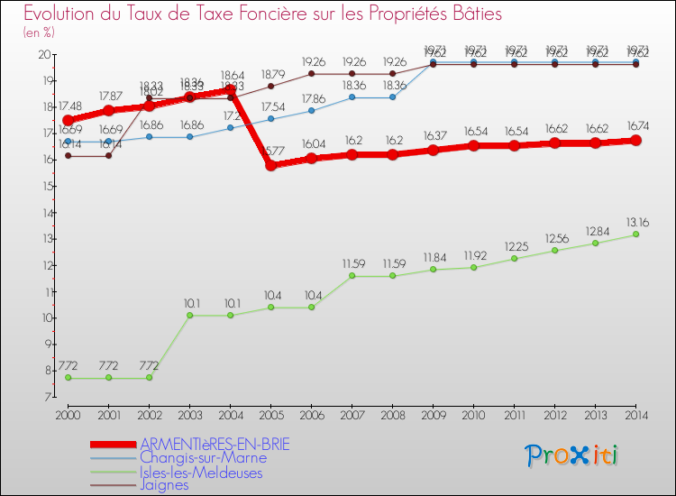 Evolution du taux de la taxe foncière sur le bati pour ARMENTIèRES-EN-BRIE et les communes proches de 2000 à 2014 Comparaison des taux de taxe foncière sur le bati pour ARMENTIèRES-EN-BRIE et les communes voisines de 2000 à 2014