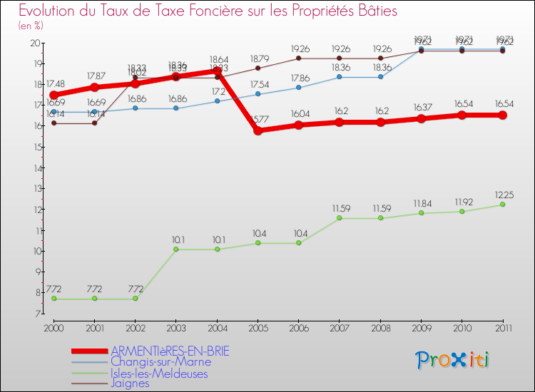 Evolution du taux de la taxe foncière sur le bati pour ARMENTIèRES-EN-BRIE et les communes proches Comparaison des taux de taxe foncière sur le bati pour ARMENTIèRES-EN-BRIE et les communes voisines