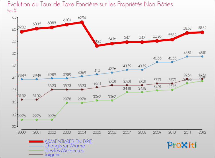 Evolution du taux de la taxe foncière sur les immeubles et terrains non batis pour ARMENTIèRES-EN-BRIE et les communes proches de 2000 à 2012 Comparaison des taux de la taxe foncière sur les immeubles et terrains non batis pour ARMENTIèRES-EN-BRIE et les communes voisines de 2000 à 2012