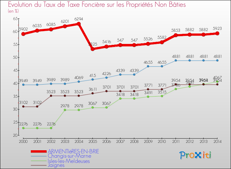 Evolution du taux de la taxe foncière sur les immeubles et terrains non batis pour ARMENTIèRES-EN-BRIE et les communes proches de 2000 à 2014 Comparaison des taux de la taxe foncière sur les immeubles et terrains non batis pour ARMENTIèRES-EN-BRIE et les communes voisines de 2000 à 2014