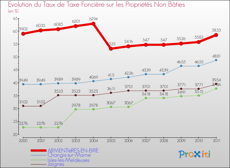 Evolution du taux de la taxe foncière sur les immeubles et terrains non batis pour ARMENTIèRES-EN-BRIE et les communes proches Comparaison des taux de la taxe foncière sur les immeubles et terrains non batis pour ARMENTIèRES-EN-BRIE et les communes voisines