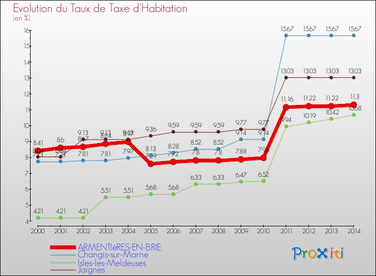 Evolution du taux de la taxe d'habitation pour ARMENTIèRES-EN-BRIE et les communes proches de 2000 à 2014 Comparaison des taux de la taxe d'habitation pour ARMENTIèRES-EN-BRIE et les communes voisines de 2000 à 2014