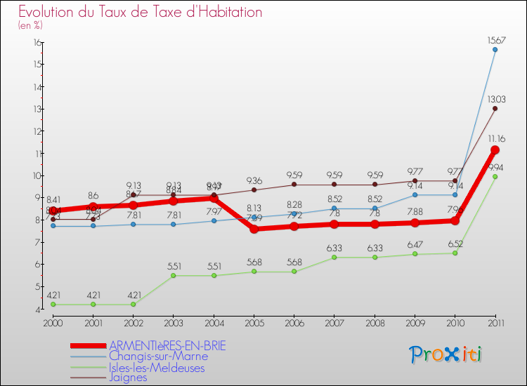 Evolution du taux de la taxe d'habitation pour ARMENTIèRES-EN-BRIE et les communes proches Comparaison des taux de la taxe d'habitation pour ARMENTIèRES-EN-BRIE et les communes voisines