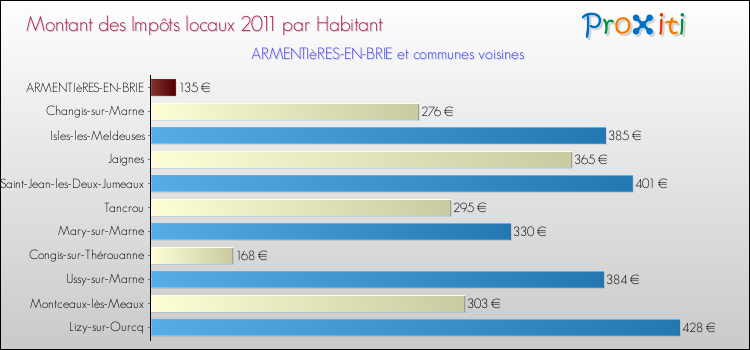 Montant des impôts locaux par Habitant pour ARMENTIèRES-EN-BRIE et les communes proches Comparaison des impôts locaux par habitant pour ARMENTIèRES-EN-BRIE et les communes voisines