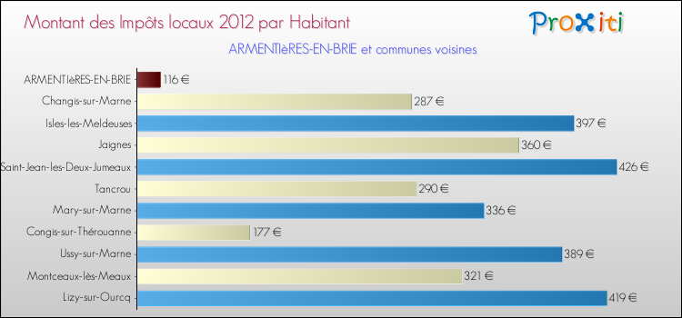 Montant des impôts locaux par Habitant pour ARMENTIèRES-EN-BRIE et les communes proches Comparaison des impôts locaux par habitant pour ARMENTIèRES-EN-BRIE et les communes voisines