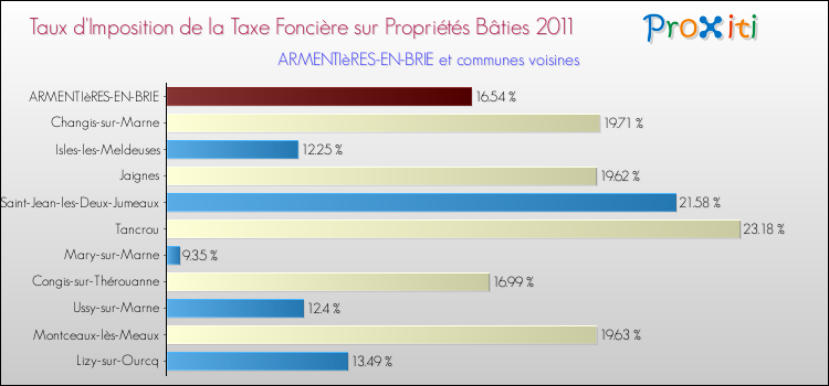 Taux d'imposition de la taxe foncière sur le bati 2011 pour ARMENTIèRES-EN-BRIE et les communes proches Comparaison des taux d'imposition de la taxe foncière sur le bati 2011 pour ARMENTIèRES-EN-BRIE et les communes voisines