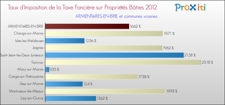 Taux d'imposition de la taxe foncière sur le bati 2012 pour ARMENTIèRES-EN-BRIE et les communes proches Comparaison des taux d'imposition de la taxe foncière sur le bati 2012 pour ARMENTIèRES-EN-BRIE et les communes voisines