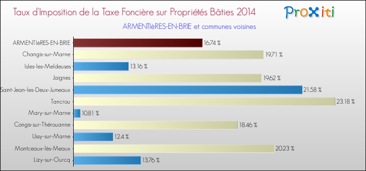 Taux d'imposition de la taxe foncière sur le bati 2014 pour ARMENTIèRES-EN-BRIE et les communes proches Comparaison des taux d'imposition de la taxe foncière sur le bati 2014 pour ARMENTIèRES-EN-BRIE et les communes voisines