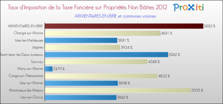 Taux d'imposition de la taxe foncière sur les immeubles et terrains non batis 2012 pour ARMENTIèRES-EN-BRIE et les communes proches Comparaison des taux d'imposition de la taxe foncière sur les immeubles et terrains non batis 2012 pour ARMENTIèRES-EN-BRIE et les communes voisines