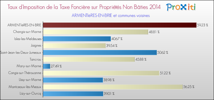 Taux d'imposition de la taxe foncière sur les immeubles et terrains non batis 2014 pour ARMENTIèRES-EN-BRIE et les communes proches Comparaison des taux d'imposition de la taxe foncière sur les immeubles et terrains non batis 2014 pour ARMENTIèRES-EN-BRIE et les communes voisines