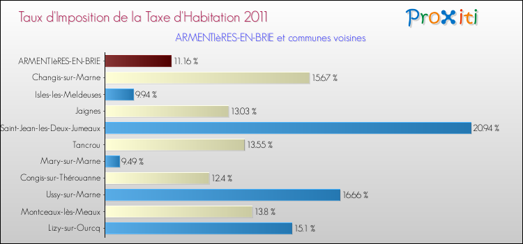 Taux d'imposition de la taxe d'habitation 2011 pour ARMENTIèRES-EN-BRIE et les communes proches Comparaison des taux d'imposition de la taxe d'habitation 2011 pour ARMENTIèRES-EN-BRIE et les communes voisines