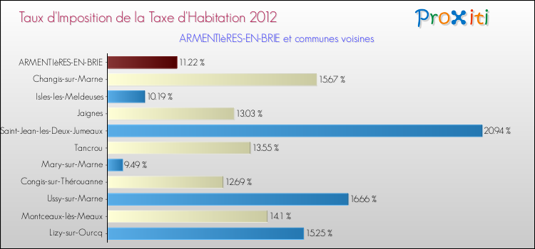 Taux d'imposition de la taxe d'habitation 2012 pour ARMENTIèRES-EN-BRIE et les communes proches Comparaison des taux d'imposition de la taxe d'habitation 2012 pour ARMENTIèRES-EN-BRIE et les communes voisines