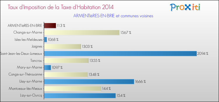 Taux d'imposition de la taxe d'habitation 2014 pour ARMENTIèRES-EN-BRIE et les communes proches Comparaison des taux d'imposition de la taxe d'habitation 2014 pour ARMENTIèRES-EN-BRIE et les communes voisines