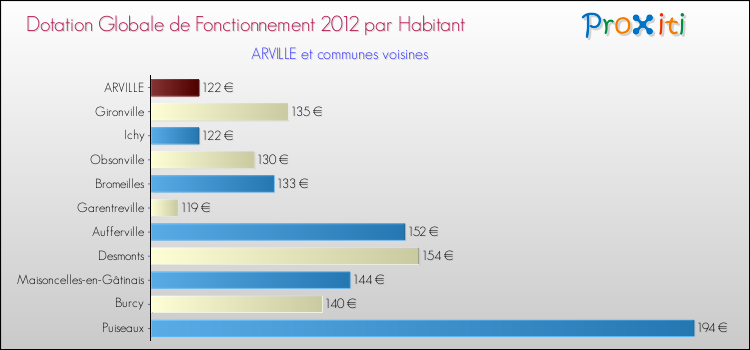 Montant des dotations globales de fonctionnement DGF par Habitant pour ARVILLE et les communes proches Comparaison des des dotations globales de fonctionnement DGF par habitant pour ARVILLE et les communes voisines