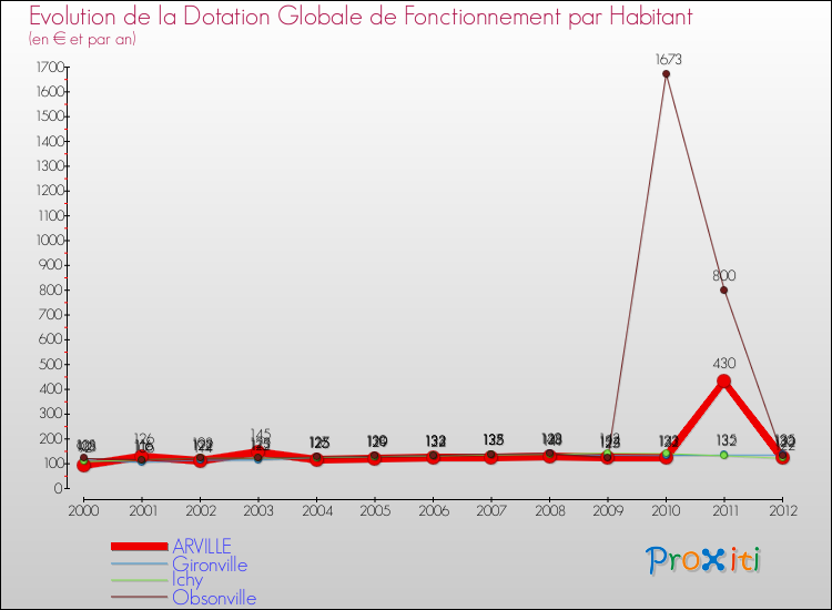 Evolution et montant de la dotation globale de fonctionnement par Habitant pour ARVILLE et les communes proches Comparaison des dotations globales de fonctionnement par habitant pour ARVILLE et les communes voisines