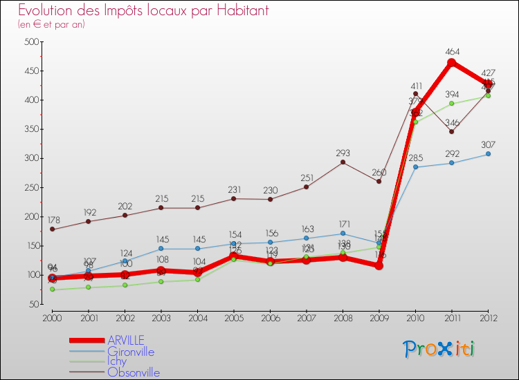 Evolution et montant des impôts locaux par Habitant pour ARVILLE et les communes proches Comparaison des impôts locaux par habitant pour ARVILLE et les communes voisines