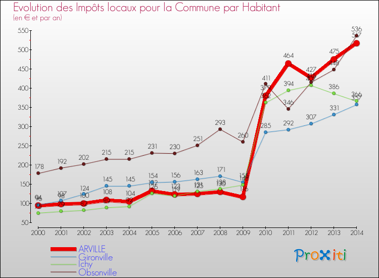 Evolution et montant des impôts locaux par Habitant pour ARVILLE et les communes proches de 2000 à 2014 Comparaison des impôts locaux par habitant pour ARVILLE et les communes voisines de 2000 à 2014