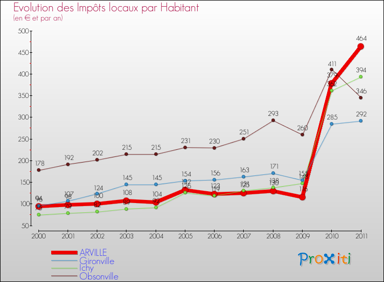 Evolution et montant des impôts locaux par Habitant pour ARVILLE et les communes proches Comparaison des impôts locaux par habitant pour ARVILLE et les communes voisines