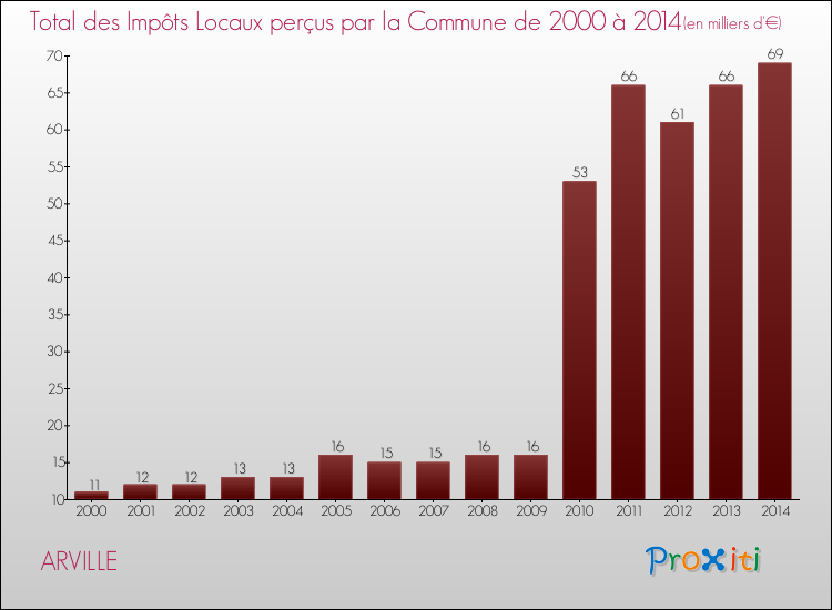 Evolution des Impôts Locaux pour la commune de ARVILLE de 2000 à 2014 Evolution des Impôts Locaux pour ARVILLE de 2000 à 2014
