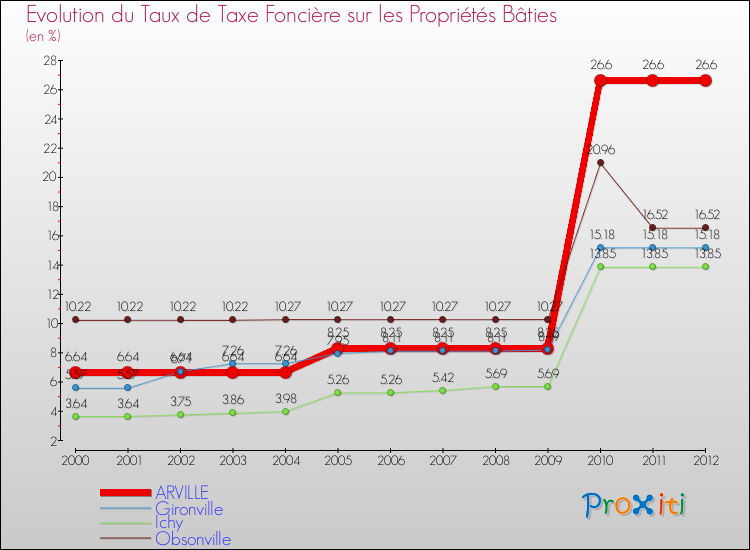 Evolution du taux de la taxe foncière sur le bati pour ARVILLE et les communes proches de 2000 à 2012 Comparaison des taux de taxe foncière sur le bati pour ARVILLE et les communes voisines de 2000 à 2012