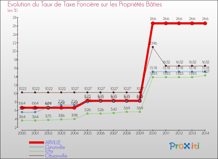 Evolution du taux de la taxe foncière sur le bati pour ARVILLE et les communes proches de 2000 à 2014 Comparaison des taux de taxe foncière sur le bati pour ARVILLE et les communes voisines de 2000 à 2014