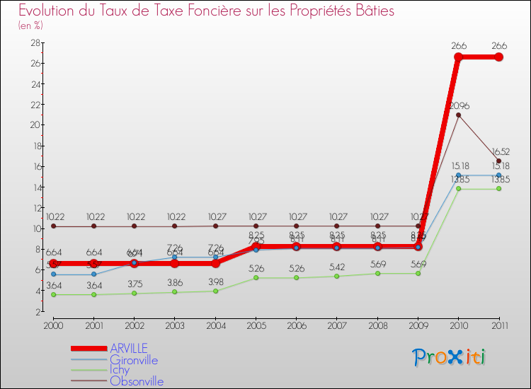 Evolution du taux de la taxe foncière sur le bati pour ARVILLE et les communes proches Comparaison des taux de taxe foncière sur le bati pour ARVILLE et les communes voisines