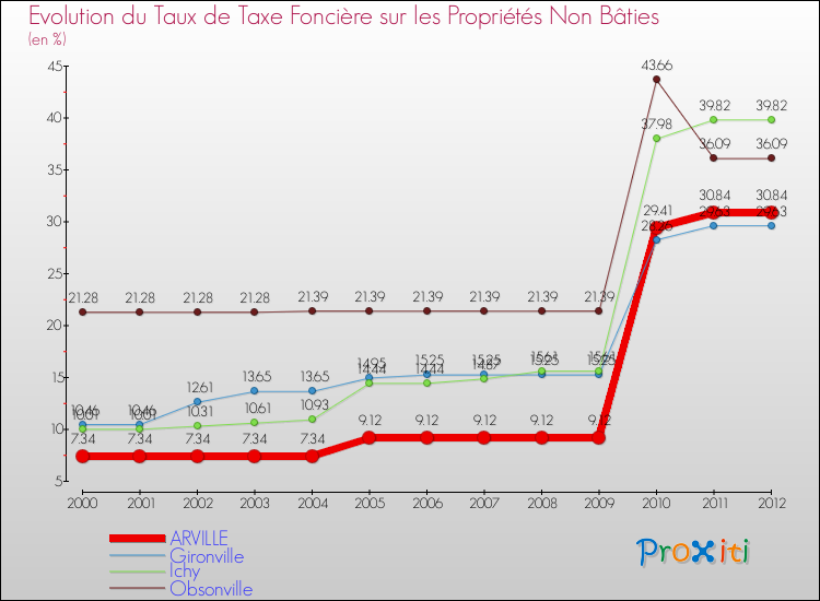 Evolution du taux de la taxe foncière sur les immeubles et terrains non batis pour ARVILLE et les communes proches de 2000 à 2012 Comparaison des taux de la taxe foncière sur les immeubles et terrains non batis pour ARVILLE et les communes voisines de 2000 à 2012