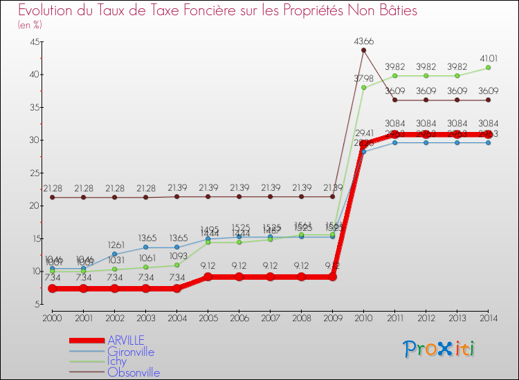 Evolution du taux de la taxe foncière sur les immeubles et terrains non batis pour ARVILLE et les communes proches de 2000 à 2014 Comparaison des taux de la taxe foncière sur les immeubles et terrains non batis pour ARVILLE et les communes voisines de 2000 à 2014