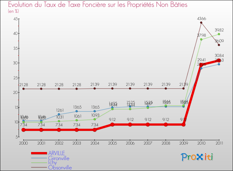 Evolution du taux de la taxe foncière sur les immeubles et terrains non batis pour ARVILLE et les communes proches Comparaison des taux de la taxe foncière sur les immeubles et terrains non batis pour ARVILLE et les communes voisines