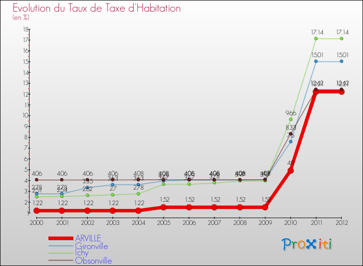 Evolution du taux de la taxe d'habitation pour ARVILLE et les communes proches Comparaison des taux de la taxe d'habitation pour ARVILLE et les communes voisines