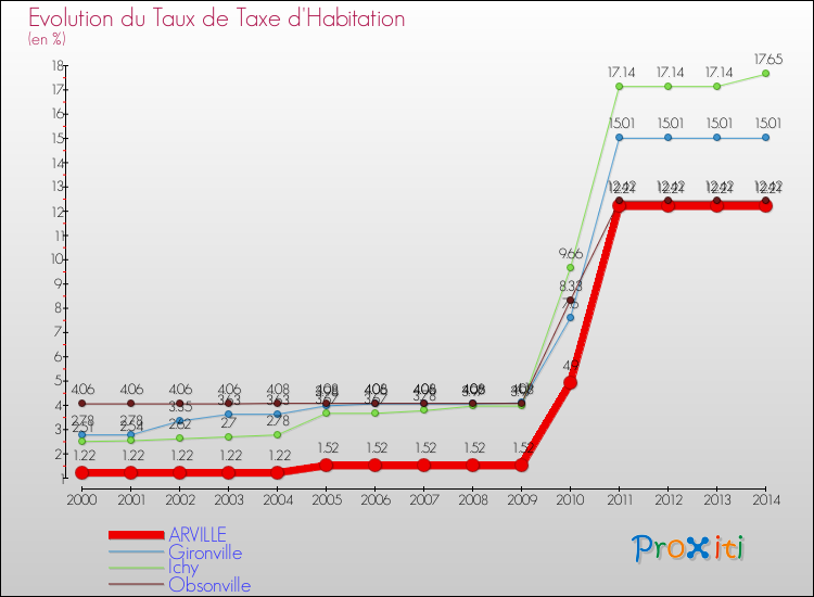 Evolution du taux de la taxe d'habitation pour ARVILLE et les communes proches de 2000 à 2014 Comparaison des taux de la taxe d'habitation pour ARVILLE et les communes voisines de 2000 à 2014