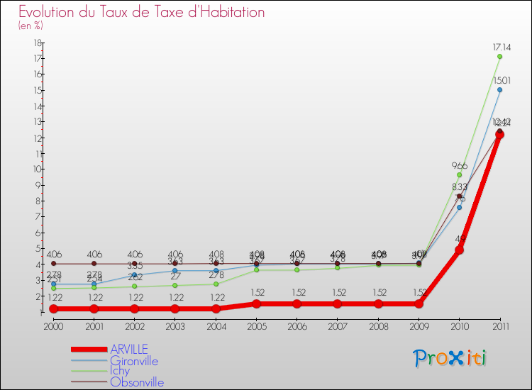 Evolution du taux de la taxe d'habitation pour ARVILLE et les communes proches Comparaison des taux de la taxe d'habitation pour ARVILLE et les communes voisines