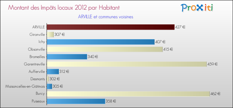 Montant des impôts locaux par Habitant pour ARVILLE et les communes proches Comparaison des impôts locaux par habitant pour ARVILLE et les communes voisines