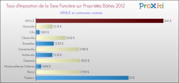 Taux d'imposition de la taxe foncière sur le bati 2012 pour ARVILLE et les communes proches Comparaison des taux d'imposition de la taxe foncière sur le bati 2012 pour ARVILLE et les communes voisines
