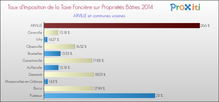 Taux d'imposition de la taxe foncière sur le bati 2014 pour ARVILLE et les communes proches Comparaison des taux d'imposition de la taxe foncière sur le bati 2014 pour ARVILLE et les communes voisines