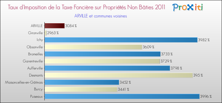 Taux d'imposition de la taxe foncière sur les immeubles et terrains non batis 2011 pour ARVILLE et les communes proches Comparaison des taux d'imposition de la taxe foncière sur les immeubles et terrains non batis 2011 pour ARVILLE et les communes voisines