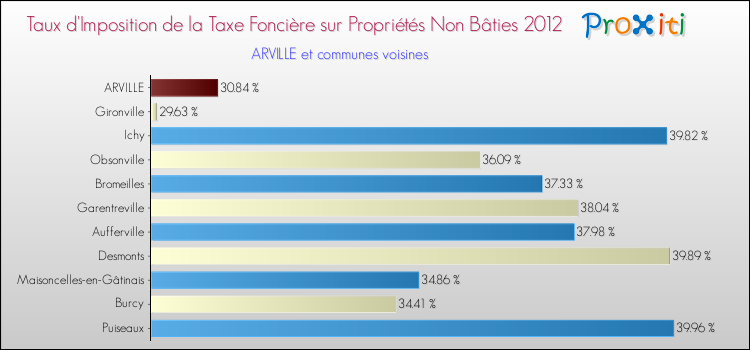Taux d'imposition de la taxe foncière sur les immeubles et terrains non batis 2012 pour ARVILLE et les communes proches Comparaison des taux d'imposition de la taxe foncière sur les immeubles et terrains non batis 2012 pour ARVILLE et les communes voisines
