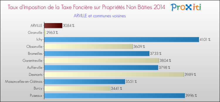 Taux d'imposition de la taxe foncière sur les immeubles et terrains non batis 2014 pour ARVILLE et les communes proches Comparaison des taux d'imposition de la taxe foncière sur les immeubles et terrains non batis 2014 pour ARVILLE et les communes voisines