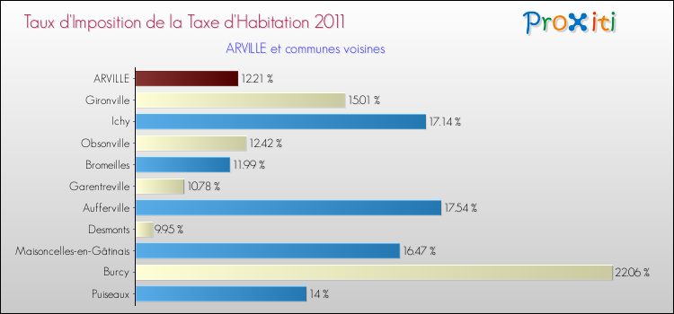 Taux d'imposition de la taxe d'habitation 2011 pour ARVILLE et les communes proches Comparaison des taux d'imposition de la taxe d'habitation 2011 pour ARVILLE et les communes voisines