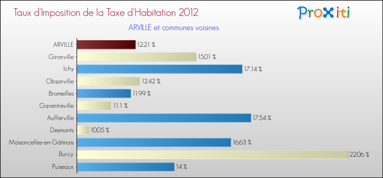 Taux d'imposition de la taxe d'habitation 2012 pour ARVILLE et les communes proches Comparaison des taux d'imposition de la taxe d'habitation 2012 pour ARVILLE et les communes voisines