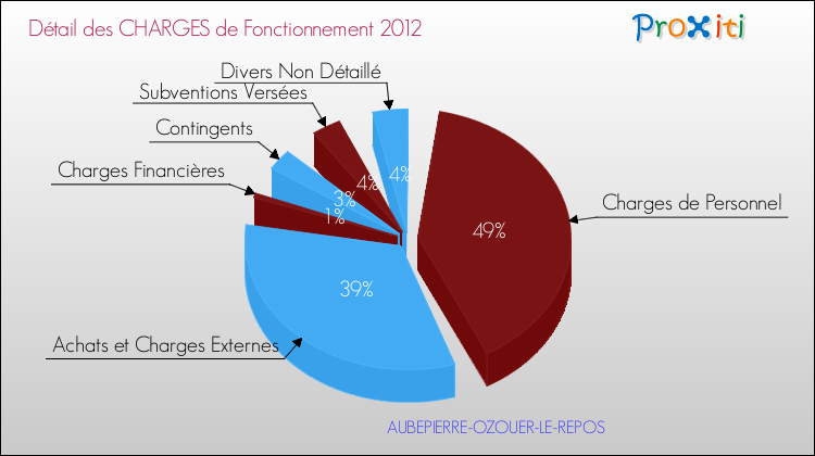 Décomposition des Charges de Fonctionnement 2012 de la commune de AUBEPIERRE-OZOUER-LE-REPOS Charges de Fonctionnement 2012 pour la commune de AUBEPIERRE-OZOUER-LE-REPOS