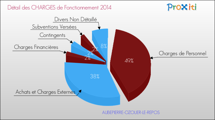 Décomposition des Charges de Fonctionnement 2014 de la commune de AUBEPIERRE-OZOUER-LE-REPOS Charges de Fonctionnement 2014 pour la commune de AUBEPIERRE-OZOUER-LE-REPOS
