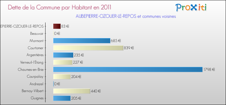 Dette par habitant de la commune en 2011 pour AUBEPIERRE-OZOUER-LE-REPOS et les communes proches Comparaison de la dette par habitant de la commune en 2011 pour AUBEPIERRE-OZOUER-LE-REPOS et les communes voisines