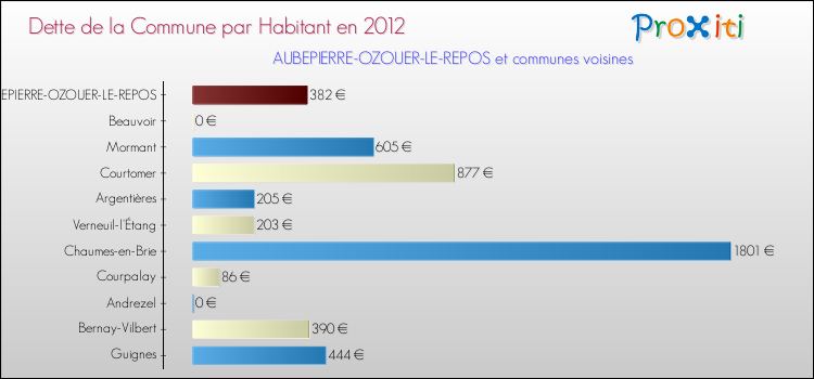 Dette par habitant de la commune en 2012 pour AUBEPIERRE-OZOUER-LE-REPOS et les communes proches Comparaison de la dette par habitant de la commune en 2012 pour AUBEPIERRE-OZOUER-LE-REPOS et les communes voisines