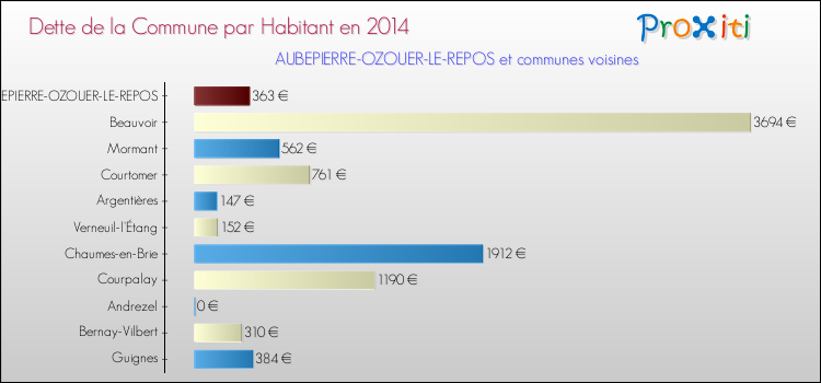 Dette par habitant de la commune en 2014 pour AUBEPIERRE-OZOUER-LE-REPOS et les communes proches Comparaison de la dette par habitant de la commune en 2014 pour AUBEPIERRE-OZOUER-LE-REPOS et les communes voisines