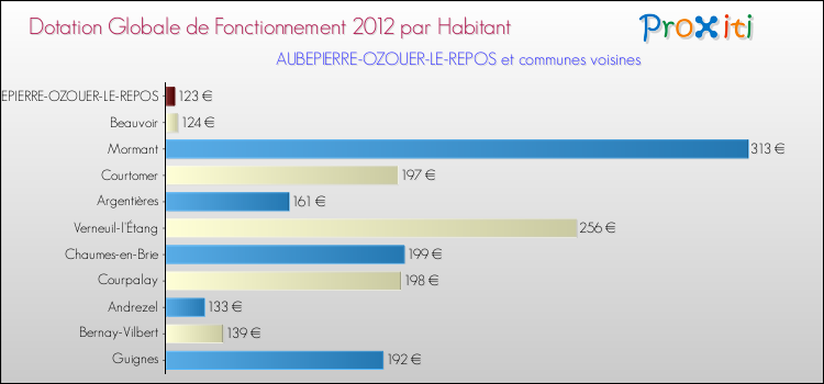 Montant des dotations globales de fonctionnement DGF par Habitant pour AUBEPIERRE-OZOUER-LE-REPOS et les communes proches Comparaison des des dotations globales de fonctionnement DGF par habitant pour AUBEPIERRE-OZOUER-LE-REPOS et les communes voisines