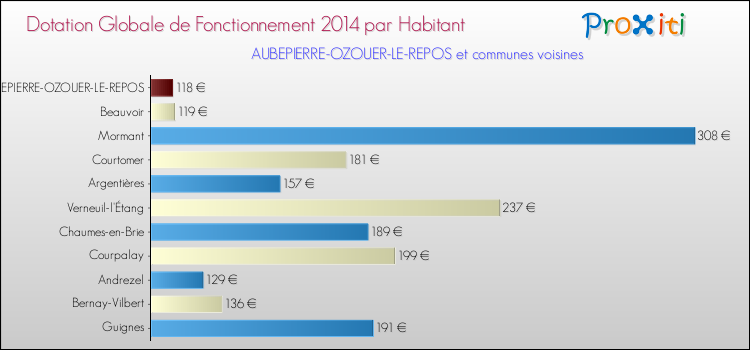 Montant des dotations globales de fonctionnement DGF par Habitant pour AUBEPIERRE-OZOUER-LE-REPOS et les communes proches en 2014. Comparaison des des dotations globales de fonctionnement DGF par habitant pour AUBEPIERRE-OZOUER-LE-REPOS et les communes voisines en 2014.